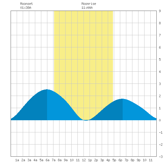 Noyack Bay tide chart for Friday, January 19, 2024