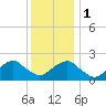 Noyack Bay tide chart for Monday, January 1, 2024