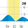 Noyack Bay tide chart for Saturday, January 20, 2024