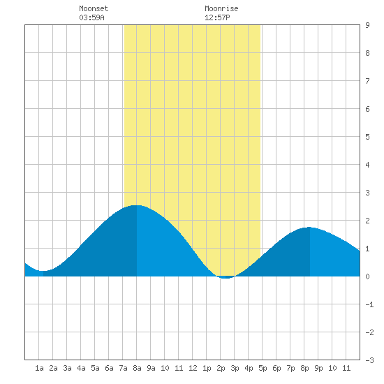 Noyack Bay tide chart for Sunday, January 21, 2024