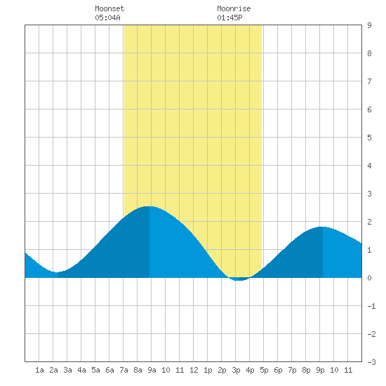 Noyack Bay tide chart for Monday, January 22, 2024