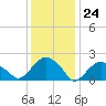 Noyack Bay tide chart for Wednesday, January 24, 2024