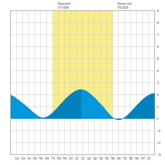 Noyack Bay tide chart for Friday, January 26, 2024