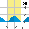 Noyack Bay tide chart for Friday, January 26, 2024