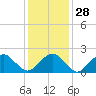 Noyack Bay tide chart for Sunday, January 28, 2024
