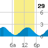 Noyack Bay tide chart for Monday, January 29, 2024