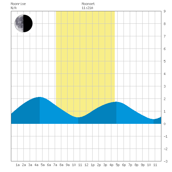 Noyack Bay tide chart for Wednesday, January 3, 2024