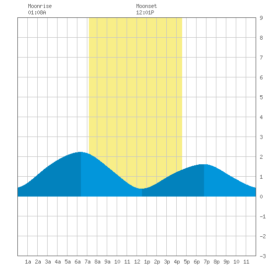 Noyack Bay tide chart for Friday, January 5, 2024