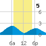 Noyack Bay tide chart for Friday, January 5, 2024