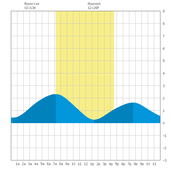 Noyack Bay tide chart for Saturday, January 6, 2024