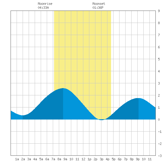 Noyack Bay tide chart for Monday, January 8, 2024