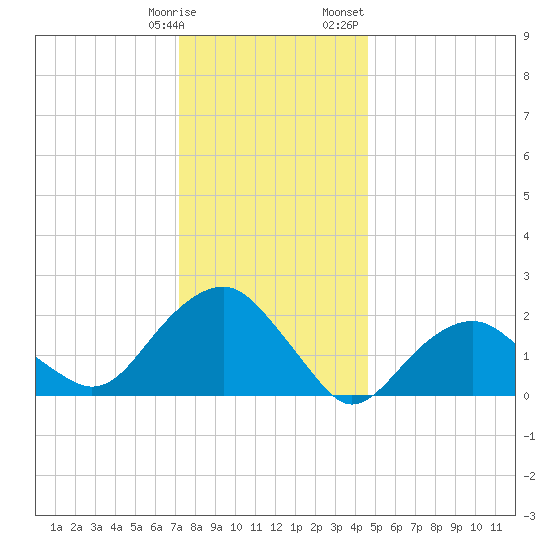 Noyack Bay tide chart for Tuesday, January 9, 2024