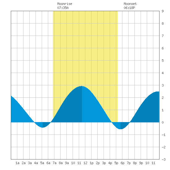 Noyack Bay tide chart for Saturday, February 10, 2024