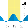 Noyack Bay tide chart for Saturday, February 10, 2024
