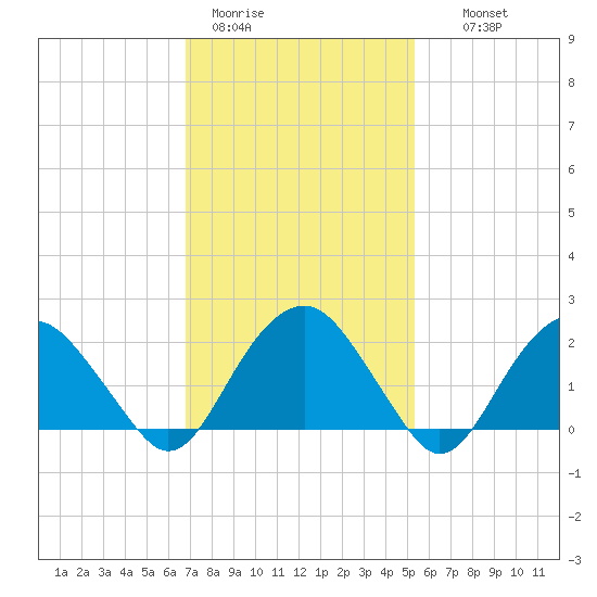 Noyack Bay tide chart for Sunday, February 11, 2024