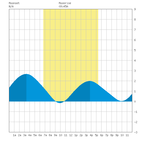 Noyack Bay tide chart for Thursday, February 15, 2024