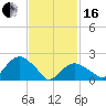 Noyack Bay tide chart for Friday, February 16, 2024