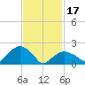 Noyack Bay tide chart for Saturday, February 17, 2024