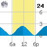 Noyack Bay tide chart for Saturday, February 24, 2024