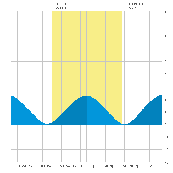 Noyack Bay tide chart for Sunday, February 25, 2024