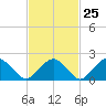 Noyack Bay tide chart for Sunday, February 25, 2024
