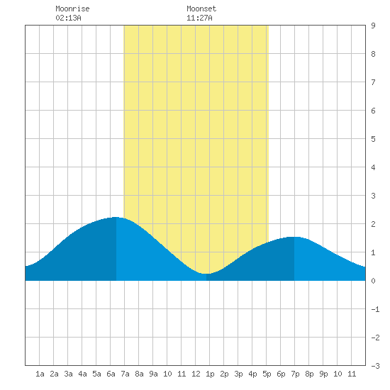 Noyack Bay tide chart for Sunday, February 4, 2024