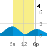 Noyack Bay tide chart for Sunday, February 4, 2024