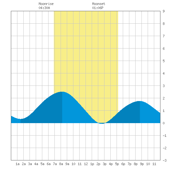 Noyack Bay tide chart for Tuesday, February 6, 2024