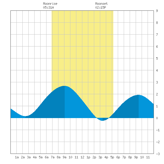 Noyack Bay tide chart for Wednesday, February 7, 2024