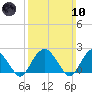 Noyack Bay tide chart for Sunday, March 10, 2024