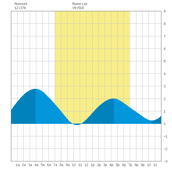 Noyack Bay tide chart for Friday, March 15, 2024