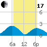 Noyack Bay tide chart for Sunday, March 17, 2024
