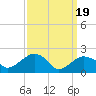 Noyack Bay tide chart for Tuesday, March 19, 2024