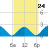 Noyack Bay tide chart for Sunday, March 24, 2024
