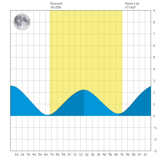 Noyack Bay tide chart for Monday, March 25, 2024