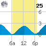 Noyack Bay tide chart for Monday, March 25, 2024