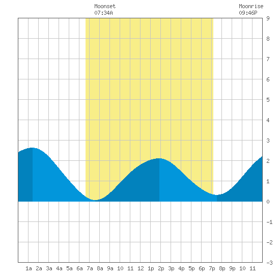 Noyack Bay tide chart for Wednesday, March 27, 2024