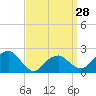 Noyack Bay tide chart for Thursday, March 28, 2024
