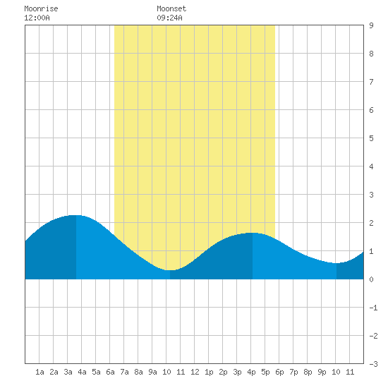 Noyack Bay tide chart for Saturday, March 2, 2024