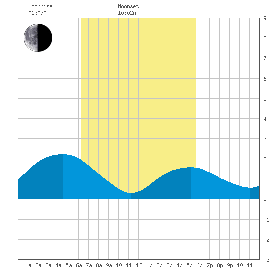 Noyack Bay tide chart for Sunday, March 3, 2024