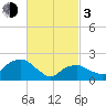 Noyack Bay tide chart for Sunday, March 3, 2024