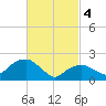 Noyack Bay tide chart for Monday, March 4, 2024