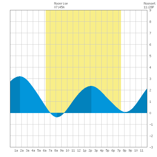 Noyack Bay tide chart for Thursday, April 11, 2024