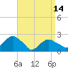 Noyack Bay tide chart for Sunday, April 14, 2024