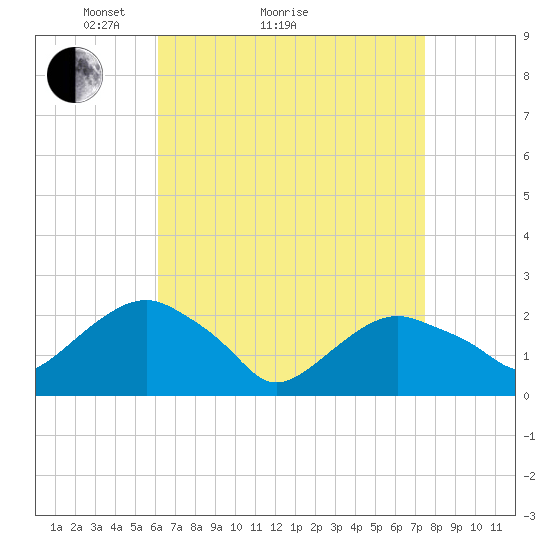 Noyack Bay tide chart for Monday, April 15, 2024