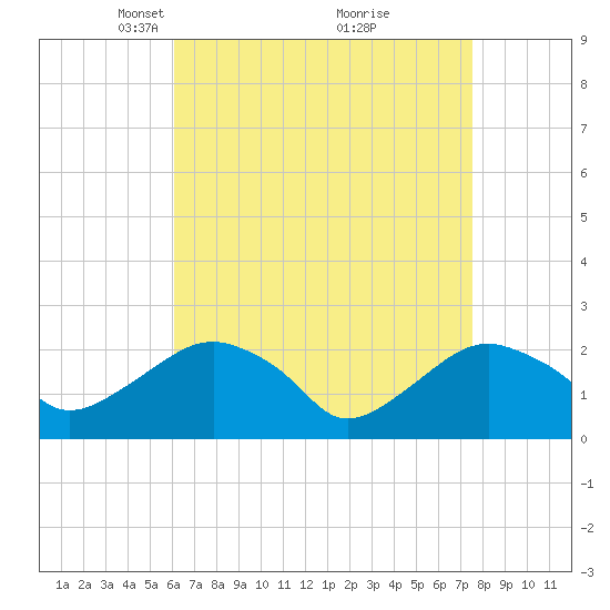 Noyack Bay tide chart for Wednesday, April 17, 2024