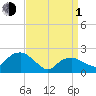 Noyack Bay tide chart for Monday, April 1, 2024