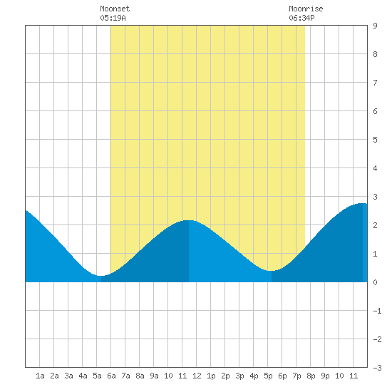 Noyack Bay tide chart for Monday, April 22, 2024