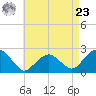 Noyack Bay tide chart for Tuesday, April 23, 2024