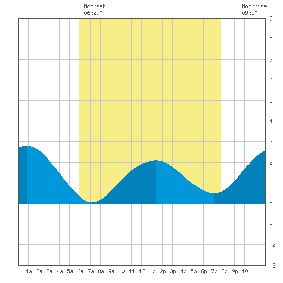 Noyack Bay tide chart for Thursday, April 25, 2024